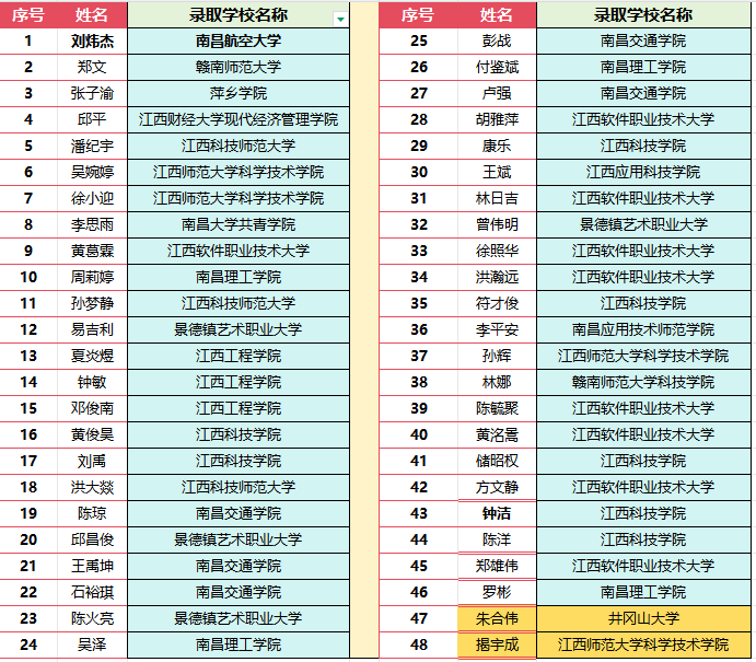 喜报|数字产业学院48名学子专升本成功上岸!