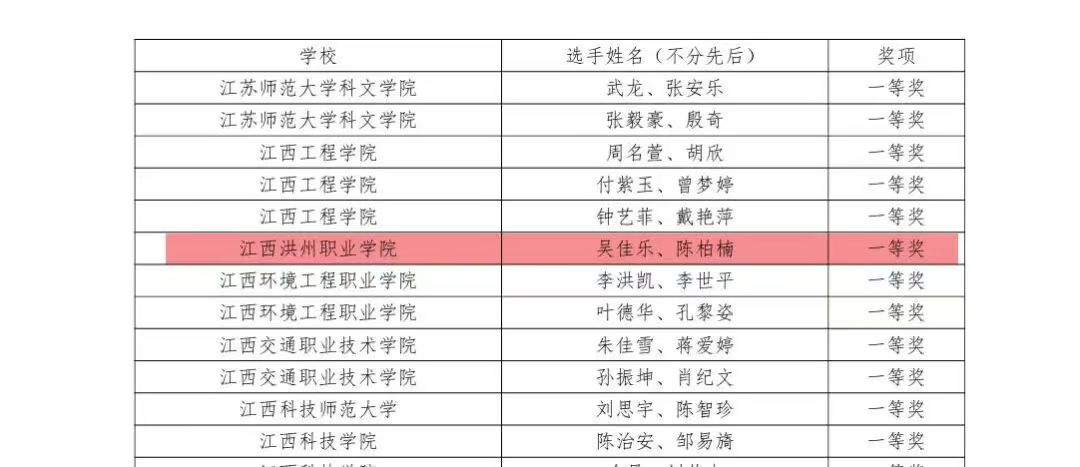 喜报|我院学子在第十三届新一代信息通信科技大赛斩获省级佳绩!